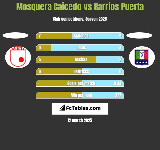 Mosquera Caicedo vs Barrios Puerta h2h player stats