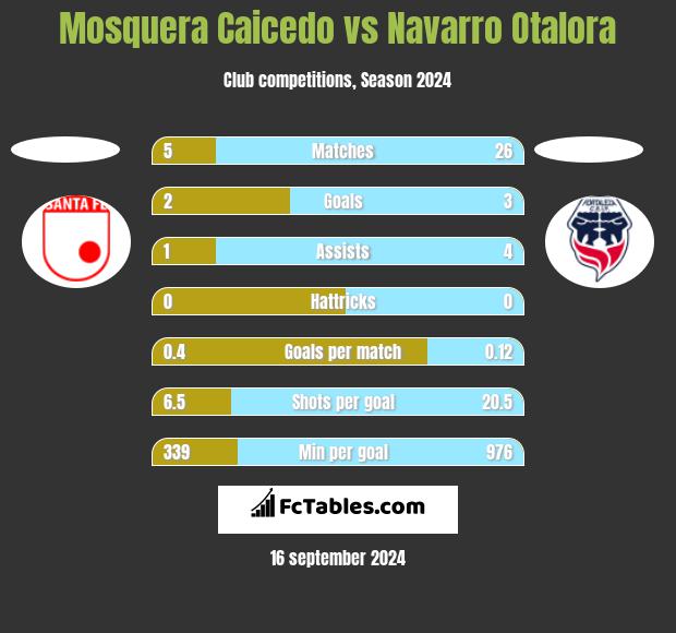 Mosquera Caicedo vs Navarro Otalora h2h player stats