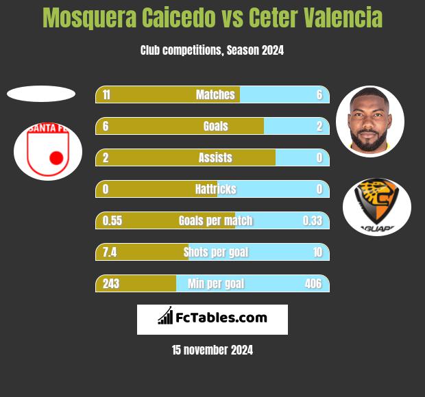 Mosquera Caicedo vs Ceter Valencia h2h player stats