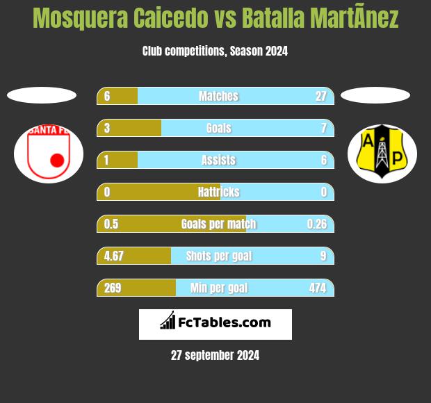 Mosquera Caicedo vs Batalla MartÃ­nez h2h player stats