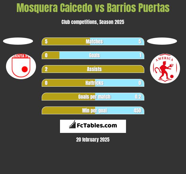 Mosquera Caicedo vs Barrios Puertas h2h player stats