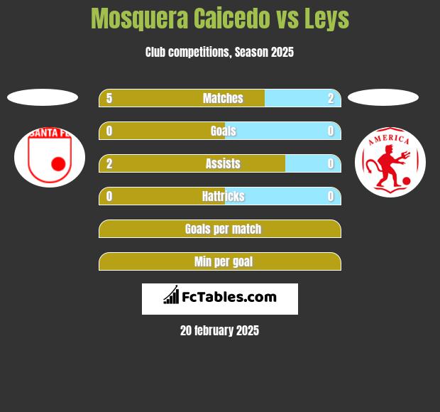 Mosquera Caicedo vs Leys h2h player stats