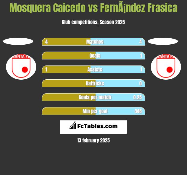 Mosquera Caicedo vs FernÃ¡ndez Frasica h2h player stats