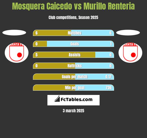 Mosquera Caicedo vs Murillo Renteria h2h player stats