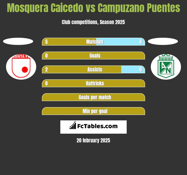 Mosquera Caicedo vs Campuzano Puentes h2h player stats