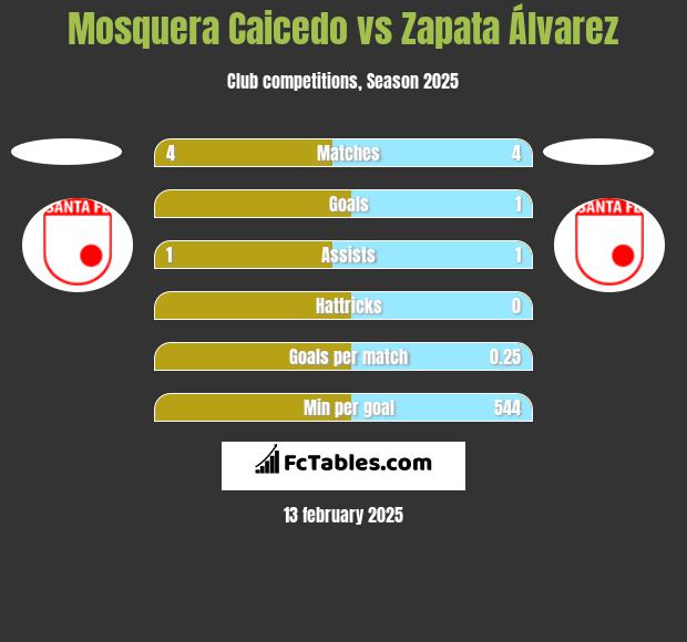 Mosquera Caicedo vs Zapata Álvarez h2h player stats