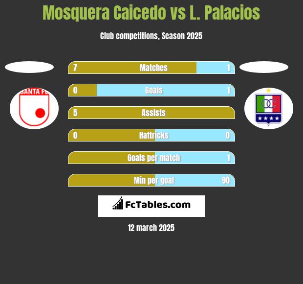 Mosquera Caicedo vs L. Palacios h2h player stats