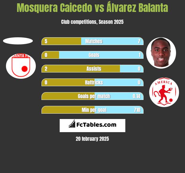 Mosquera Caicedo vs Álvarez Balanta h2h player stats