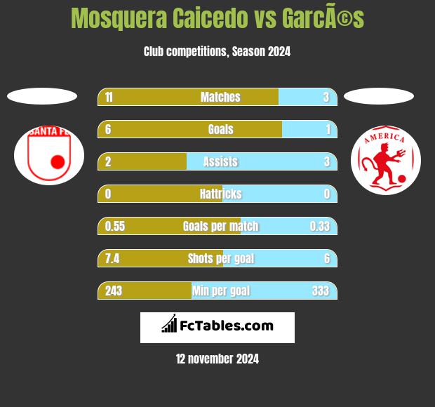 Mosquera Caicedo vs GarcÃ©s h2h player stats