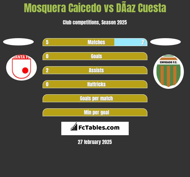 Mosquera Caicedo vs DÃ­az Cuesta h2h player stats