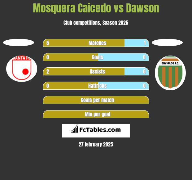 Mosquera Caicedo vs Dawson h2h player stats