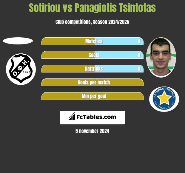 Sotiriou vs Panagiotis Tsintotas h2h player stats