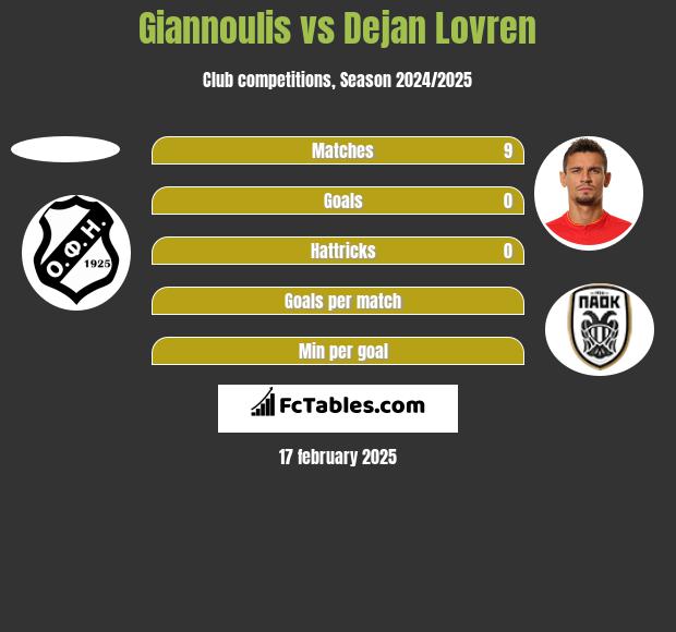 Giannoulis vs Dejan Lovren h2h player stats