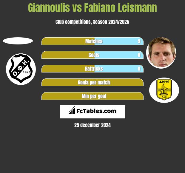 Giannoulis vs Fabiano Leismann h2h player stats