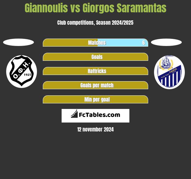 Giannoulis vs Giorgos Saramantas h2h player stats