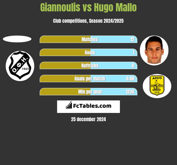 Giannoulis vs Hugo Mallo h2h player stats