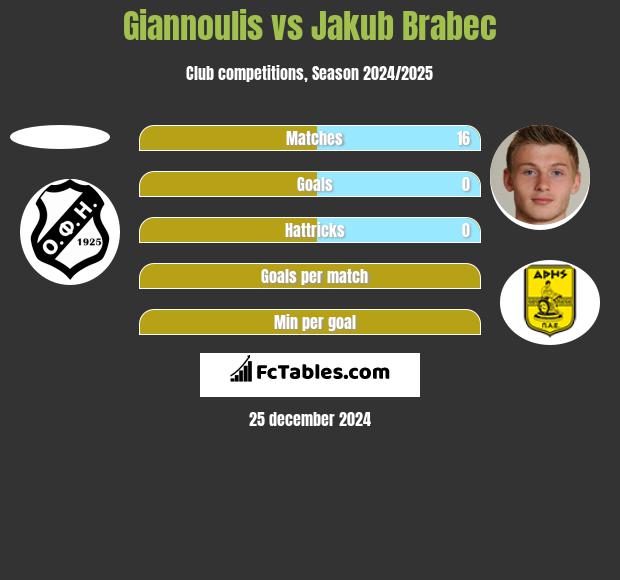 Giannoulis vs Jakub Brabec h2h player stats