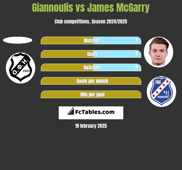 Giannoulis vs James McGarry h2h player stats