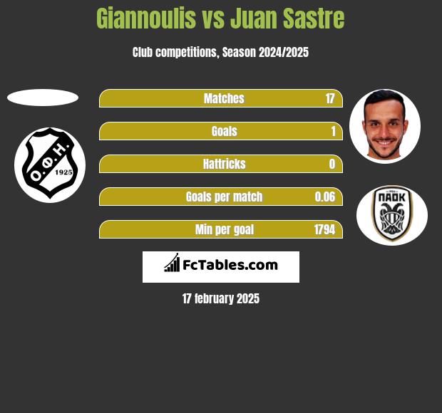 Giannoulis vs Juan Sastre h2h player stats