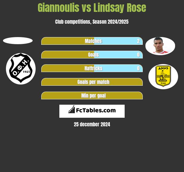 Giannoulis vs Lindsay Rose h2h player stats