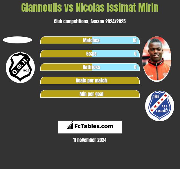 Giannoulis vs Nicolas Issimat Mirin h2h player stats