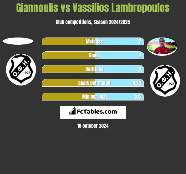 Giannoulis vs Vassilios Lambropoulos h2h player stats