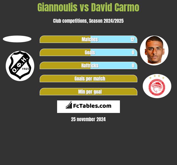 Giannoulis vs David Carmo h2h player stats