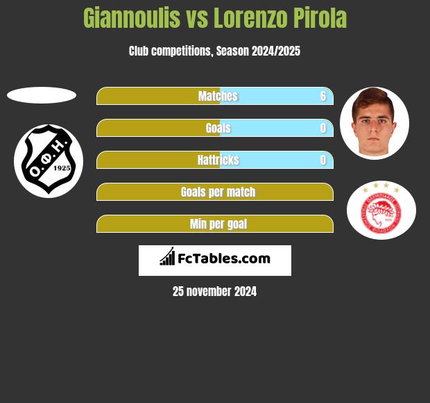 Giannoulis vs Lorenzo Pirola h2h player stats