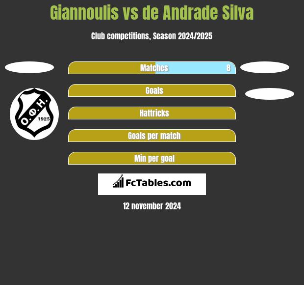 Giannoulis vs de Andrade Silva h2h player stats