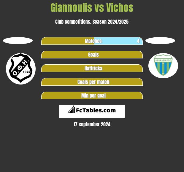 Giannoulis vs Vichos h2h player stats