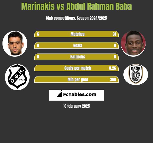 Marinakis vs Abdul Baba h2h player stats