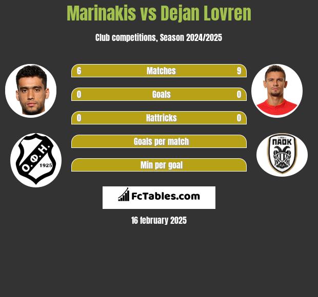 Marinakis vs Dejan Lovren h2h player stats