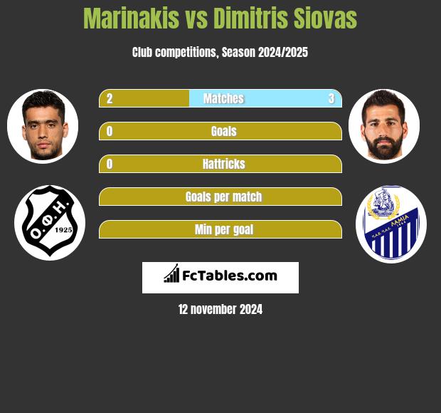 Marinakis vs Dimitris Siovas h2h player stats