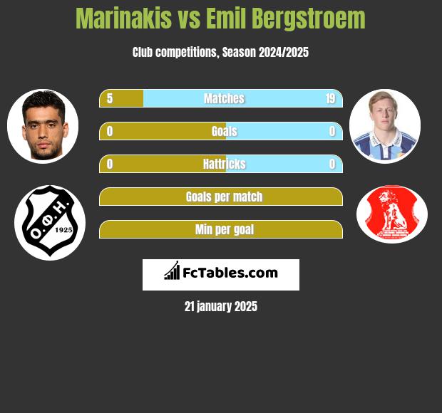 Marinakis vs Emil Bergstroem h2h player stats