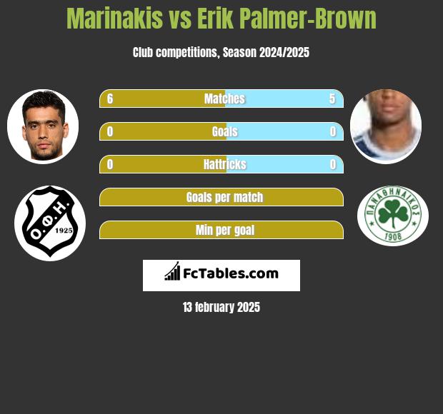 Marinakis vs Erik Palmer-Brown h2h player stats