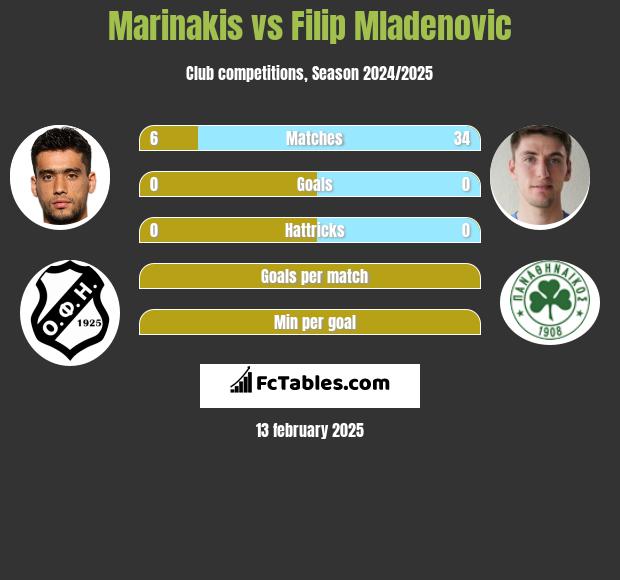 Marinakis vs Filip Mladenović h2h player stats