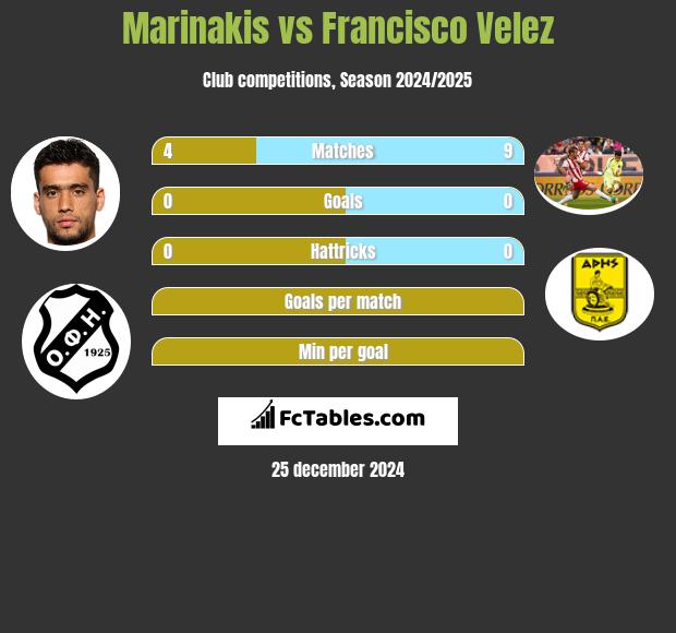 Marinakis vs Francisco Velez h2h player stats