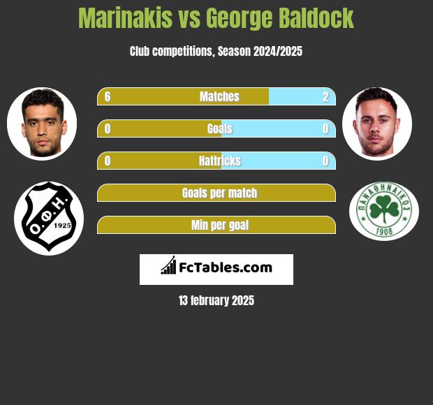 Marinakis vs George Baldock h2h player stats