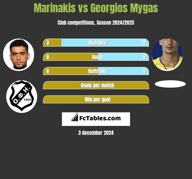 Marinakis vs Georgios Mygas h2h player stats