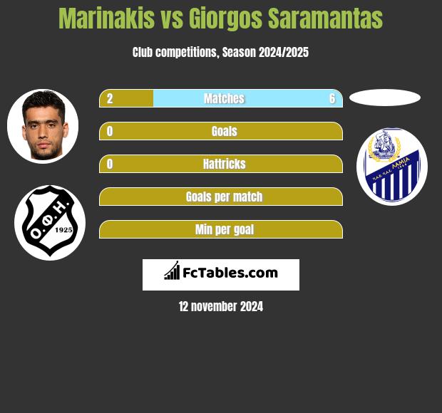 Marinakis vs Giorgos Saramantas h2h player stats