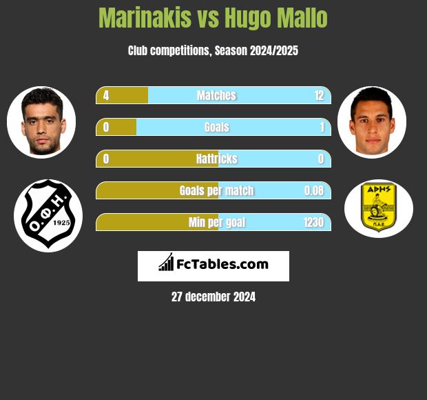 Marinakis vs Hugo Mallo h2h player stats