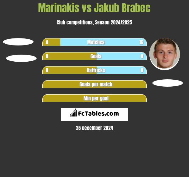 Marinakis vs Jakub Brabec h2h player stats