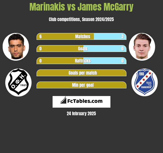 Marinakis vs James McGarry h2h player stats