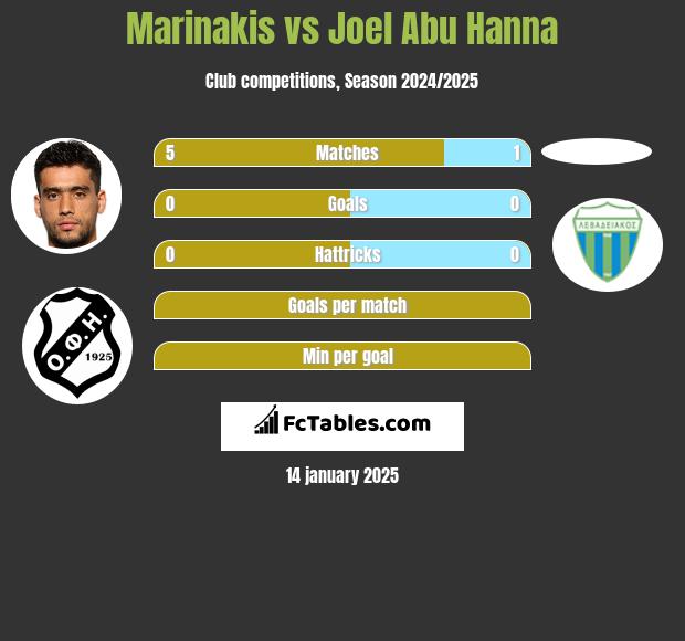 Marinakis vs Joel Abu Hanna h2h player stats