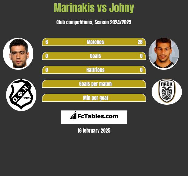 Marinakis vs Johny h2h player stats