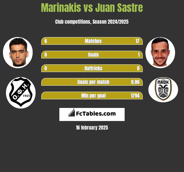 Marinakis vs Juan Sastre h2h player stats