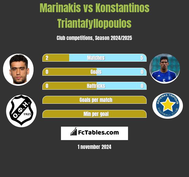 Marinakis vs Konstantinos Triantafyllopoulos h2h player stats