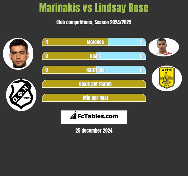 Marinakis vs Lindsay Rose h2h player stats