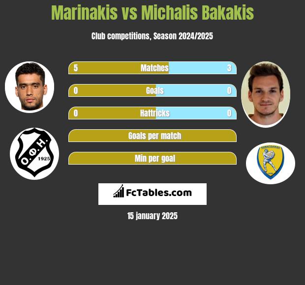 Marinakis vs Michalis Bakakis h2h player stats