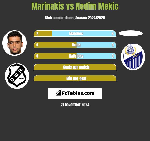 Marinakis vs Nedim Mekic h2h player stats